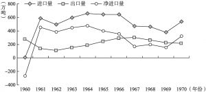 图4-2 1960～1970年我国粮食贸易变化趋势