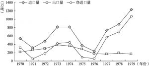 图4-3 1970～1979年我国粮食贸易变化趋势