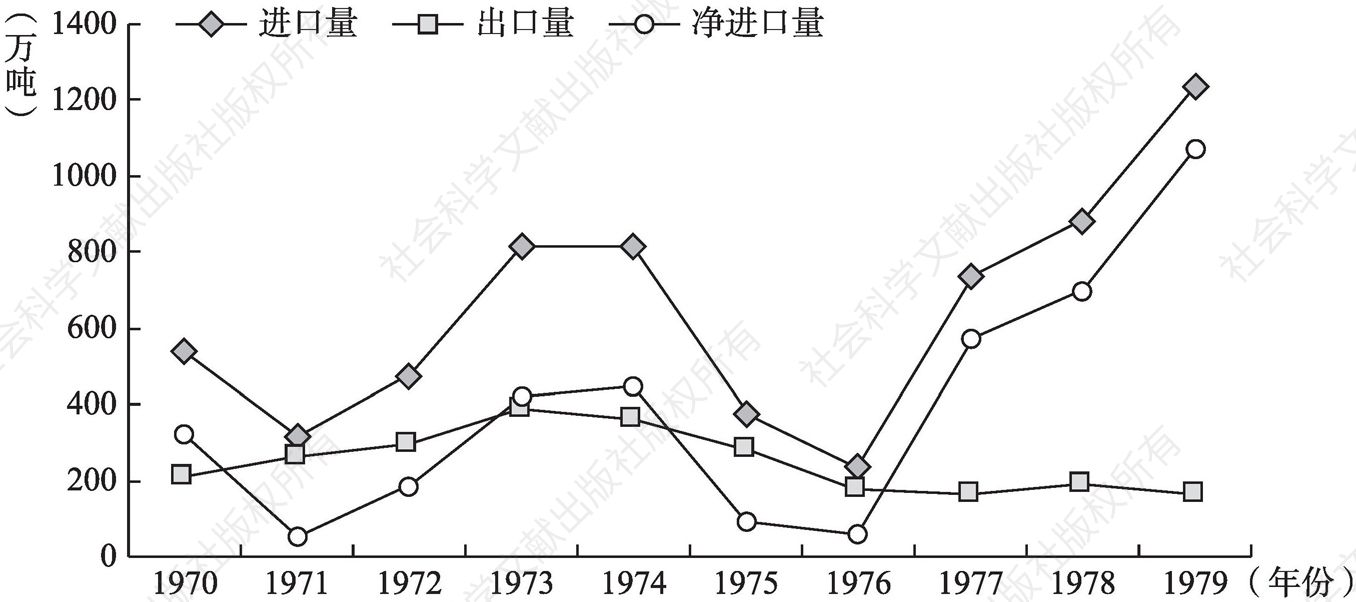 图4-3 1970～1979年我国粮食贸易变化趋势