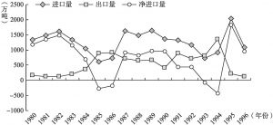 图4-4 1980～1996年我国粮食贸易变化趋势