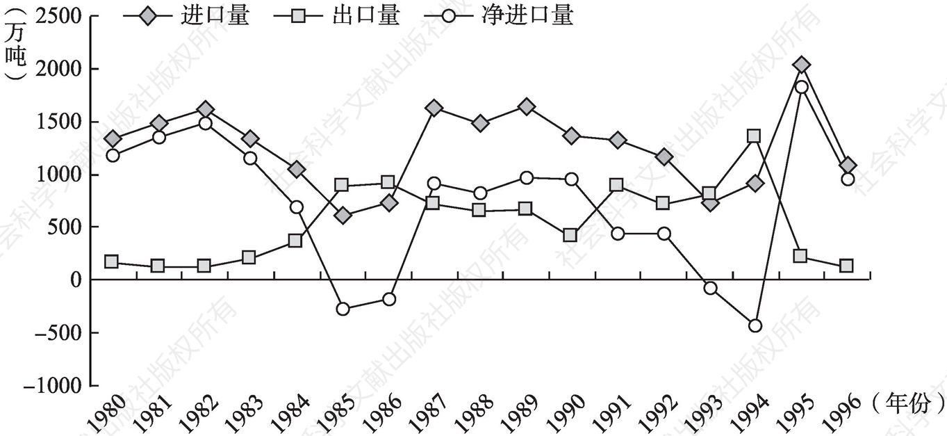 图4-4 1980～1996年我国粮食贸易变化趋势