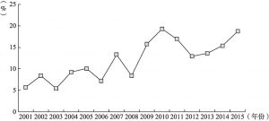图4-9 2001～2015年中国大豆库存消费比