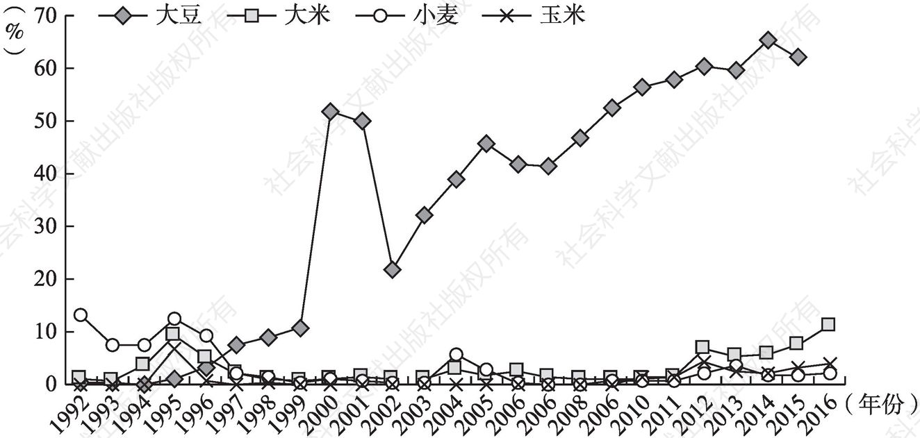 图6-3 1992～2016年中国粮食进口占全球比重变化趋势
