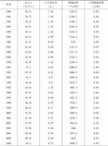 表7-3 1980～2019年韩国人口和耕地面积变化情况