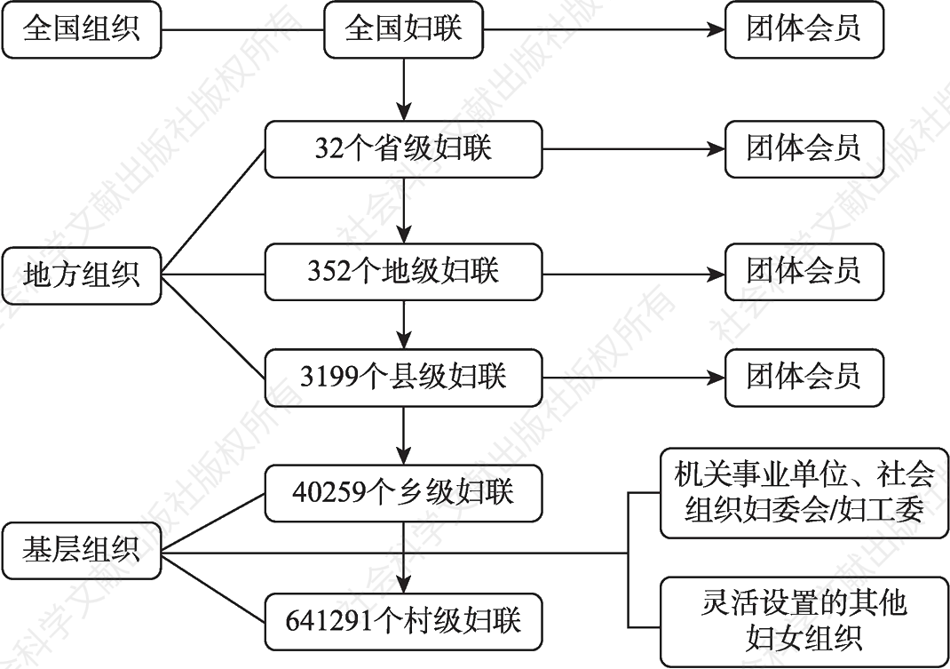 图2 妇联组织体系结构图