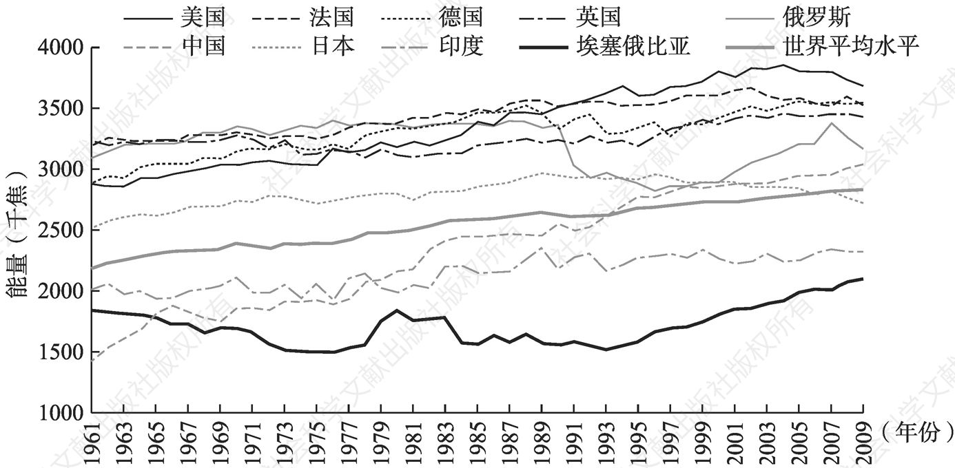 图1-1 不同国家在1961～2009年粮食自我供应情况
