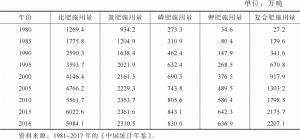 表2-1 1980～2016年中国农用化肥施用量