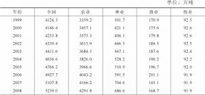 表2-2 1999～2015年中国的化肥施用量结构