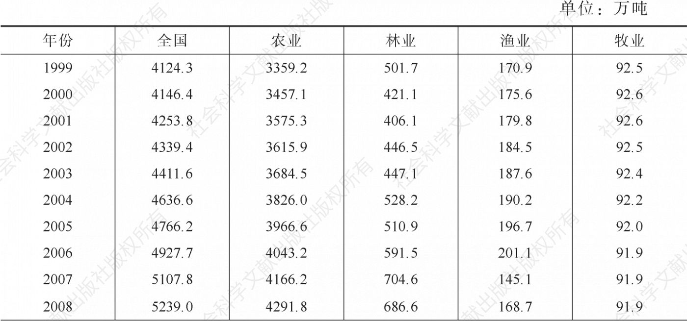 表2-2 1999～2015年中国的化肥施用量结构
