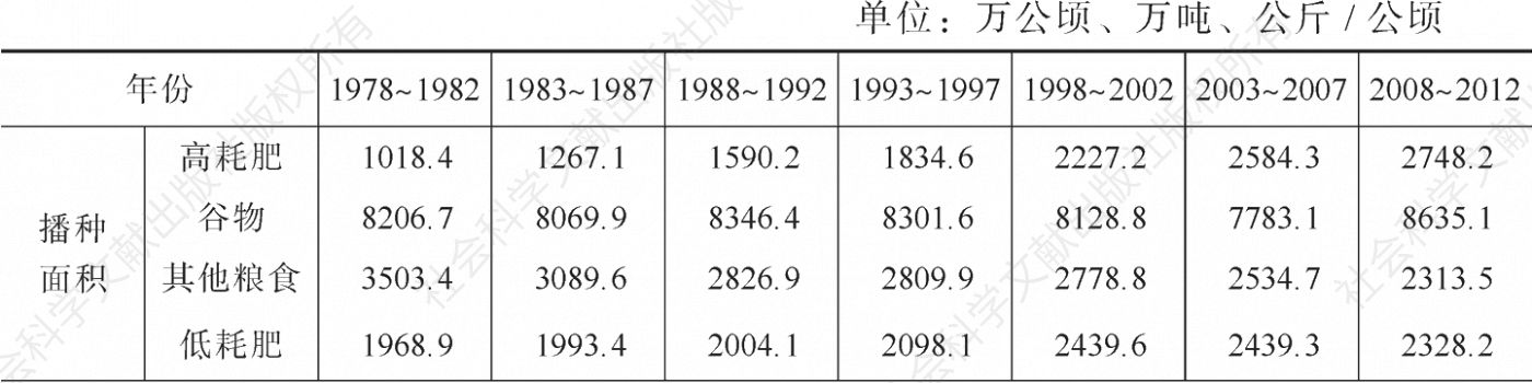 表2-3 1978～2012年中国农业化肥施用量的分解