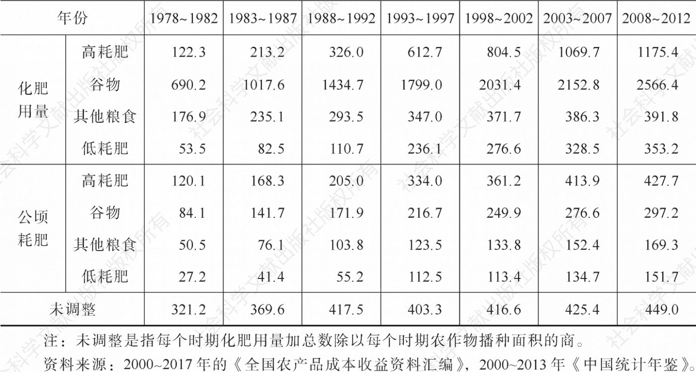 表2-3 1978～2012年中国农业化肥施用量的分解-续表