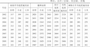 表2-4 2002～2016年中国的谷物化肥施用量