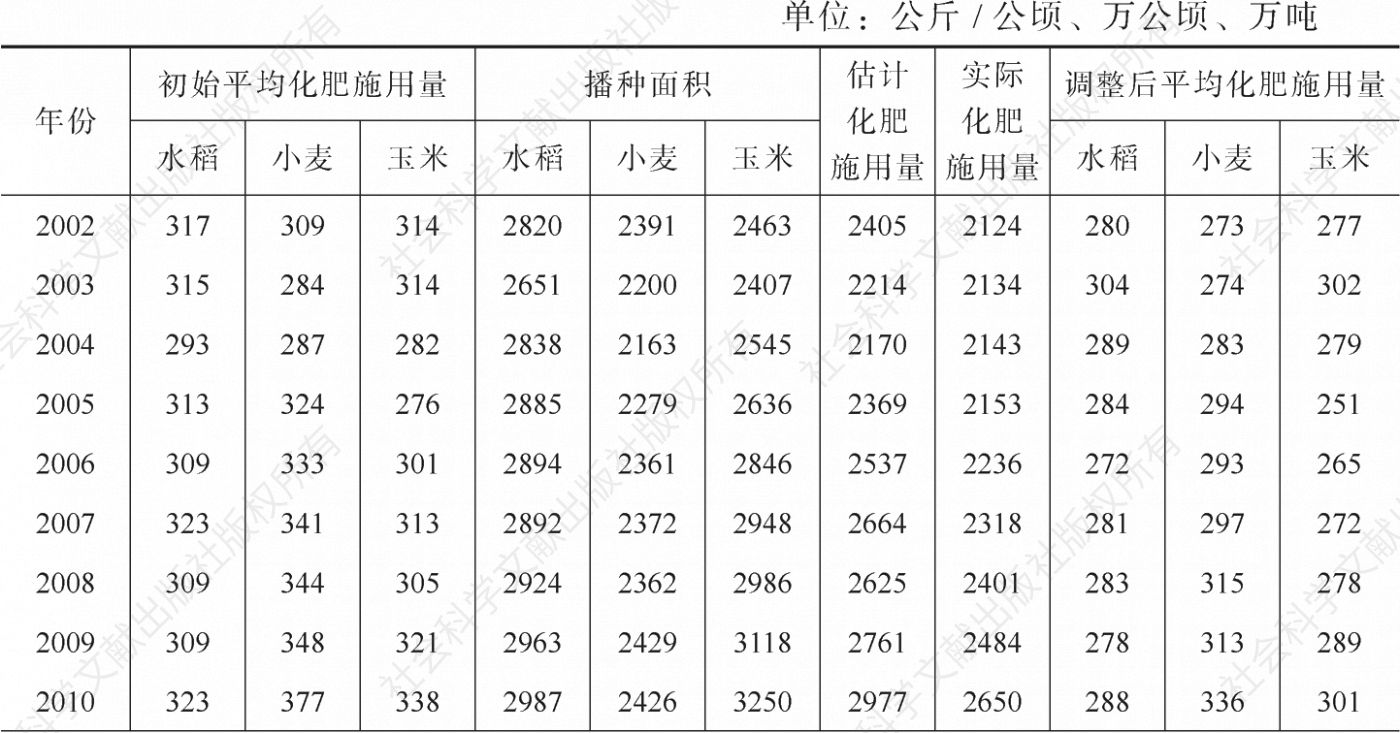 表2-4 2002～2016年中国的谷物化肥施用量