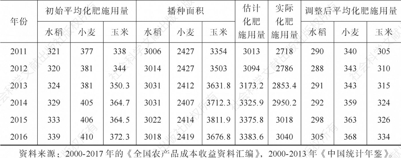 表2-4 2002～2016年中国的谷物化肥施用量-续表