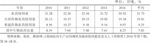 表2-5 2010～2014年中国种植业年平均农药使用量