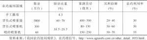 表2-6 中国农药施用器械的结构