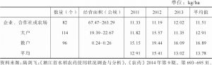 表2-7 2011～2013年浙江省水稻生产农药施用统计表