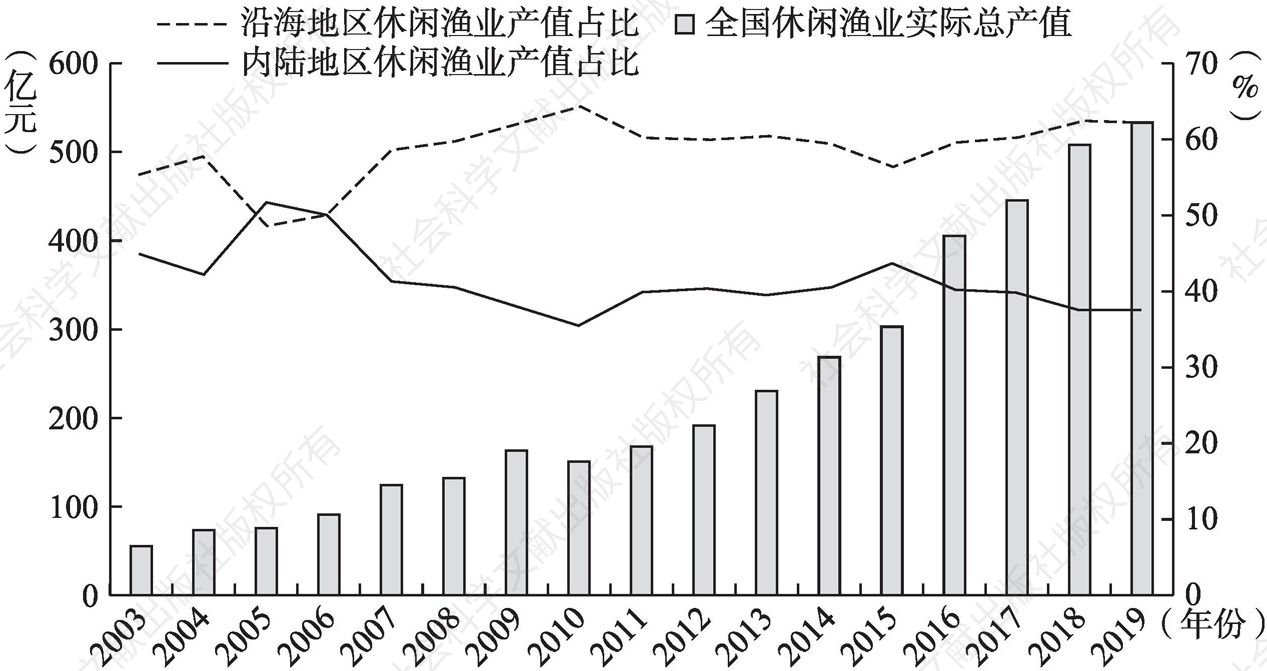图1 2003～2019年中国休闲渔业发展情况