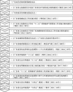 图1 广东省低碳发展主要政策文件