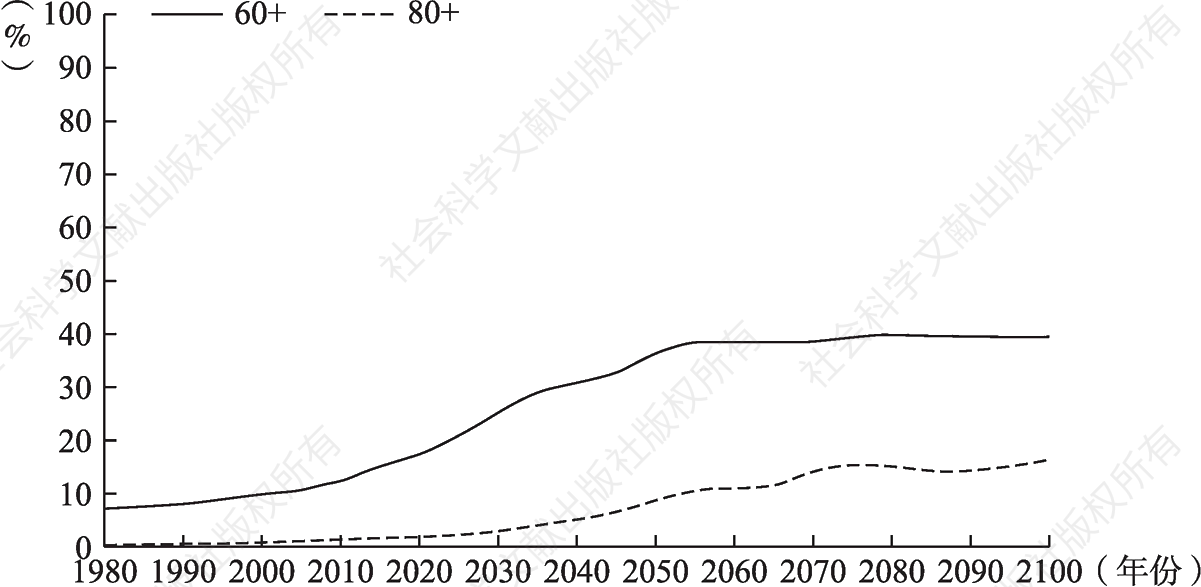 图1-2 1980～2100年中国老年人口相对规模
