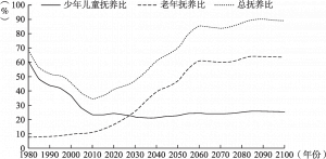 图1-3 1980～2100年中国抚养比变化情况