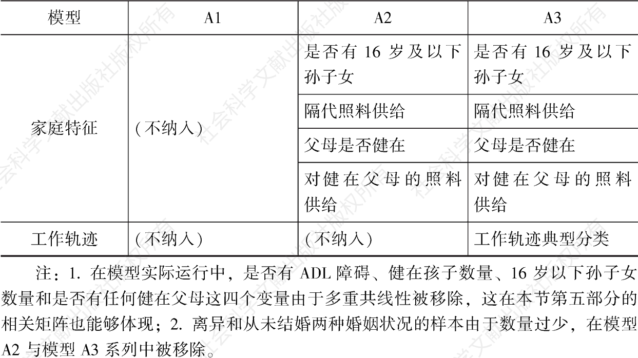 表3-6 模型A系列的变量进入策略-续表