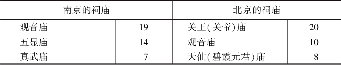 表6 明朝末期南京与北京的祠庙