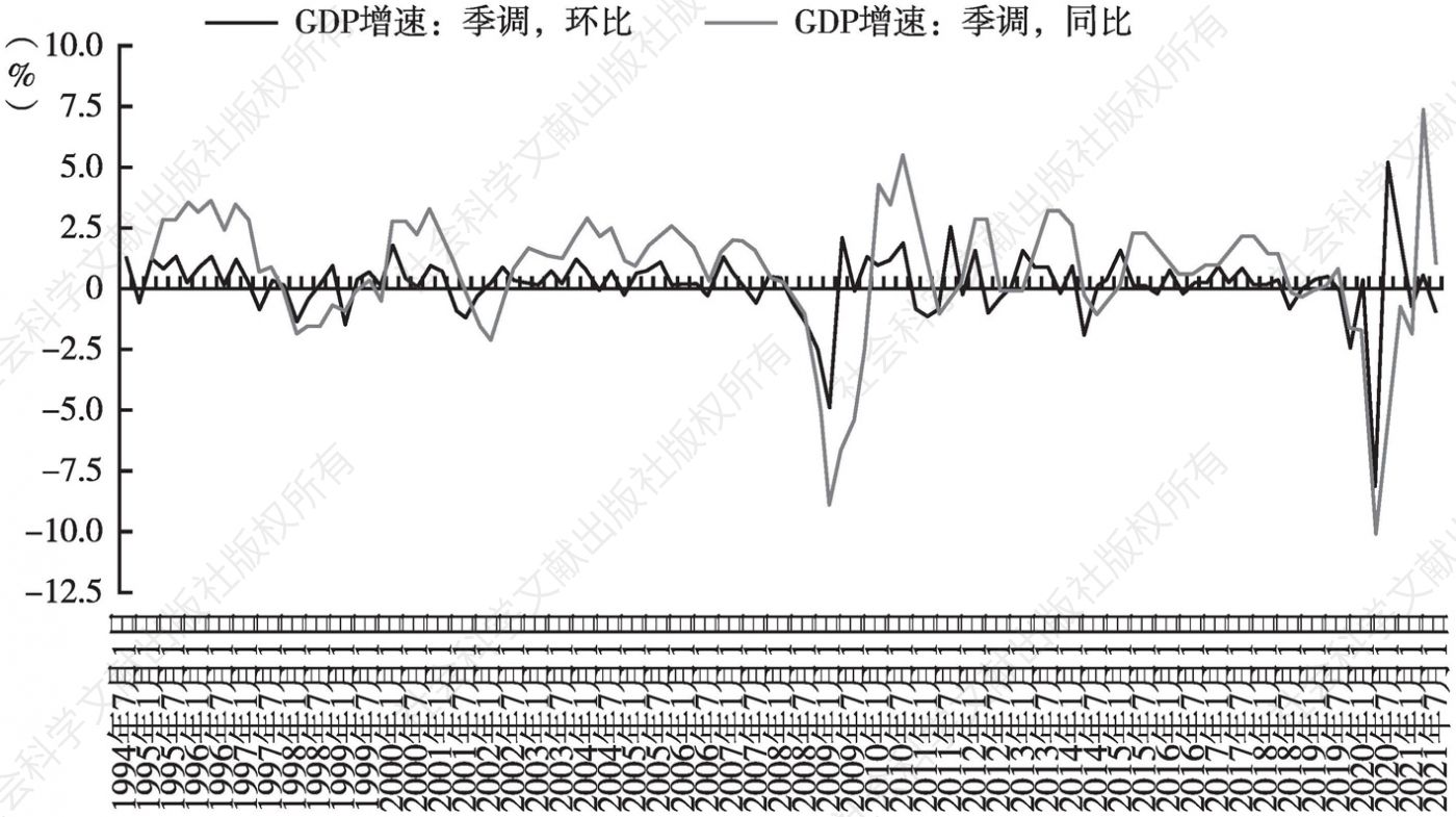 图7 1994～2021年日本GDP增速走势