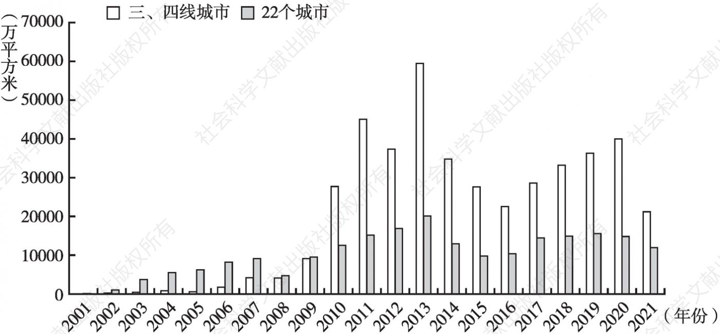 图2 2001～2021年中国不同城市土地成交面积