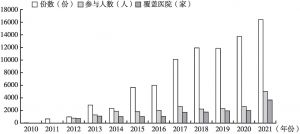 图1 2010～2021年中国医疗器械行业数据调查问卷回收情况