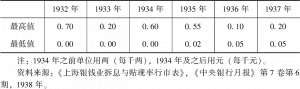 表2-2 1932—1937年上海银拆率的最高值与最低值