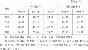 表2-3 1930—1933年中国银行与全国银行业各项放款比例