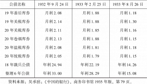 表2-7 南京国民政府部分公债的收益率-续表