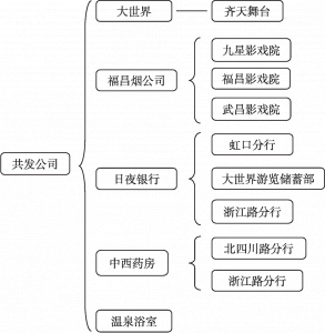 图3-1 共发公司组织结构