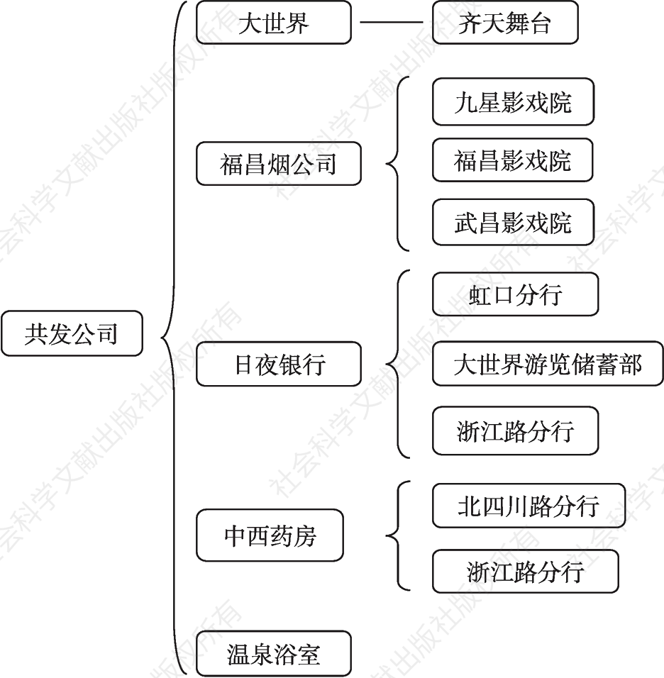 图3-1 共发公司组织结构
