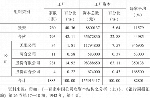 表4-2 1934年上海各种工业资本组成与资本分类统计