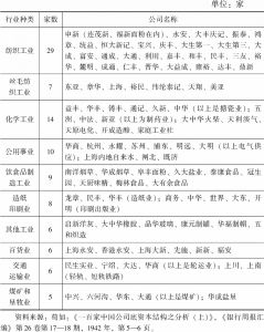 表4-4 王宗培所录100家企业的名称与行业分布