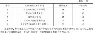 表7 北京市实施行政备案事项数量排名前五的部门实施行政许可和行政备案的数量