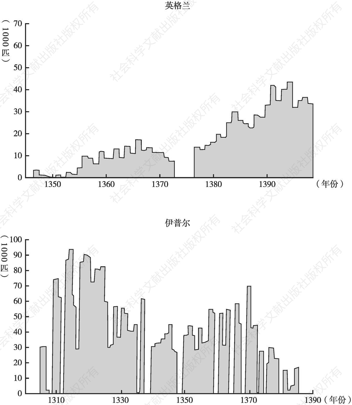 图3 布的贸易趋势：英格兰的输出量和伊普尔的生产量
