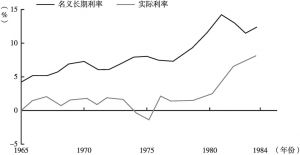 图19 1965～1984年美国的长期利率（每季的平均数据）