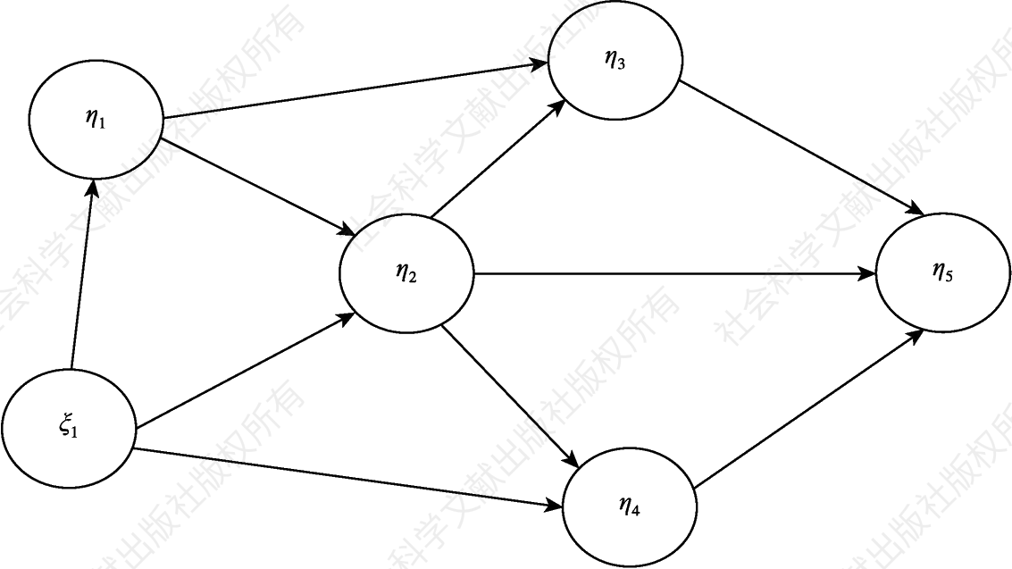 图3-2 PLS的结构模型