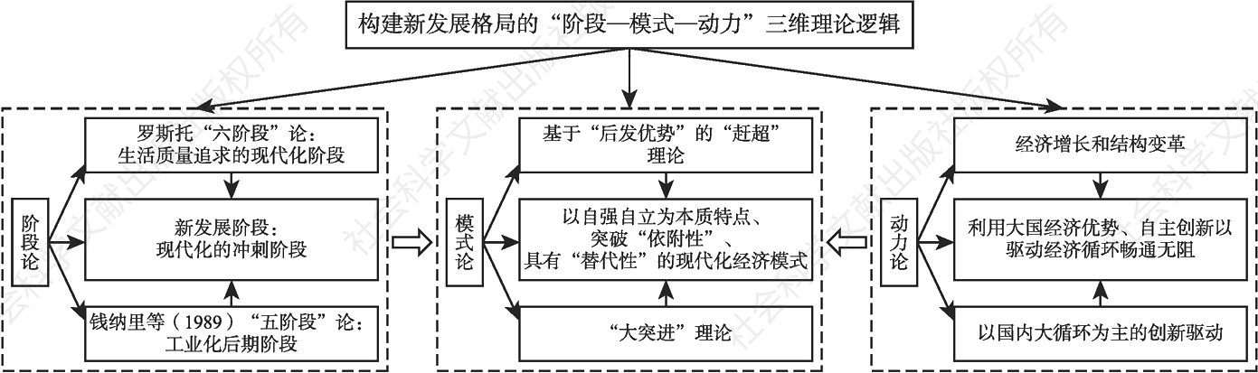 图1 构建新发展格局的“阶段-模式-动力”三维理论逻辑