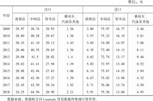 表4 中国BEC分类进出口结构（各类产品进出口占总进出口的比重）
