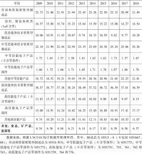 表5 中国货物出口结构（各类产品出口占总出口的比重）-续表
