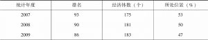 表2 2007～2019年中国营商便利度排名情况