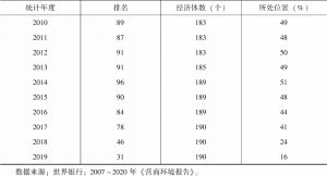 表2 2007～2019年中国营商便利度排名情况-续表