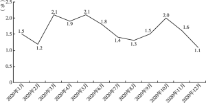 图2 阿尔巴尼亚2020年1～12月通胀率变化