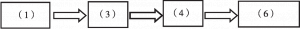 图2 “  ”的连锁型语义结构（部分义项）