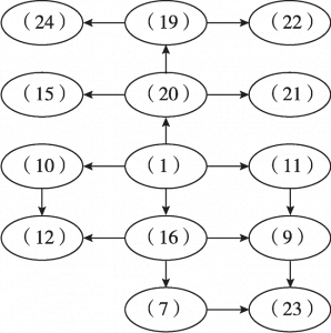 图4 “  ”的综合型语义结构（部分义项）
