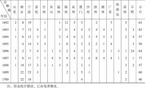 表1 中国驶往长崎的唐船数量（1674～1700年）-续表